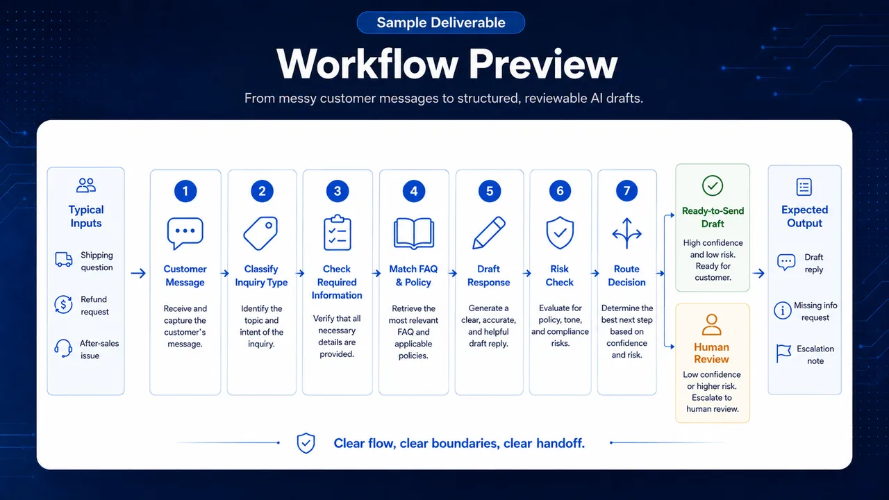 workflow sample