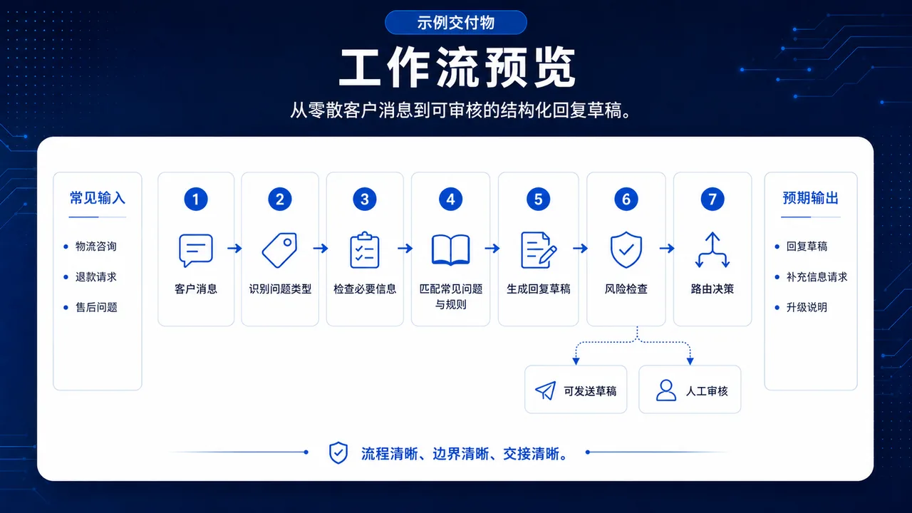 workflow sample